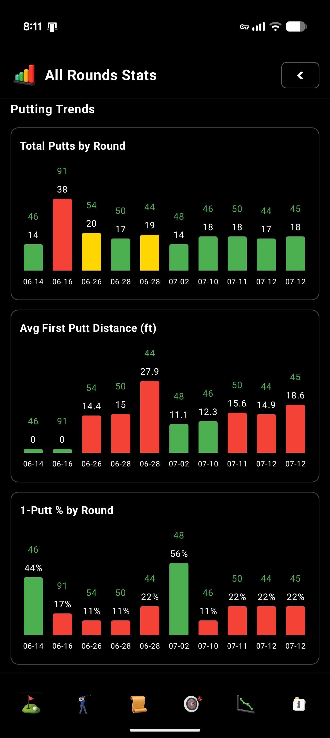 Putting Trends — last 10 rounds