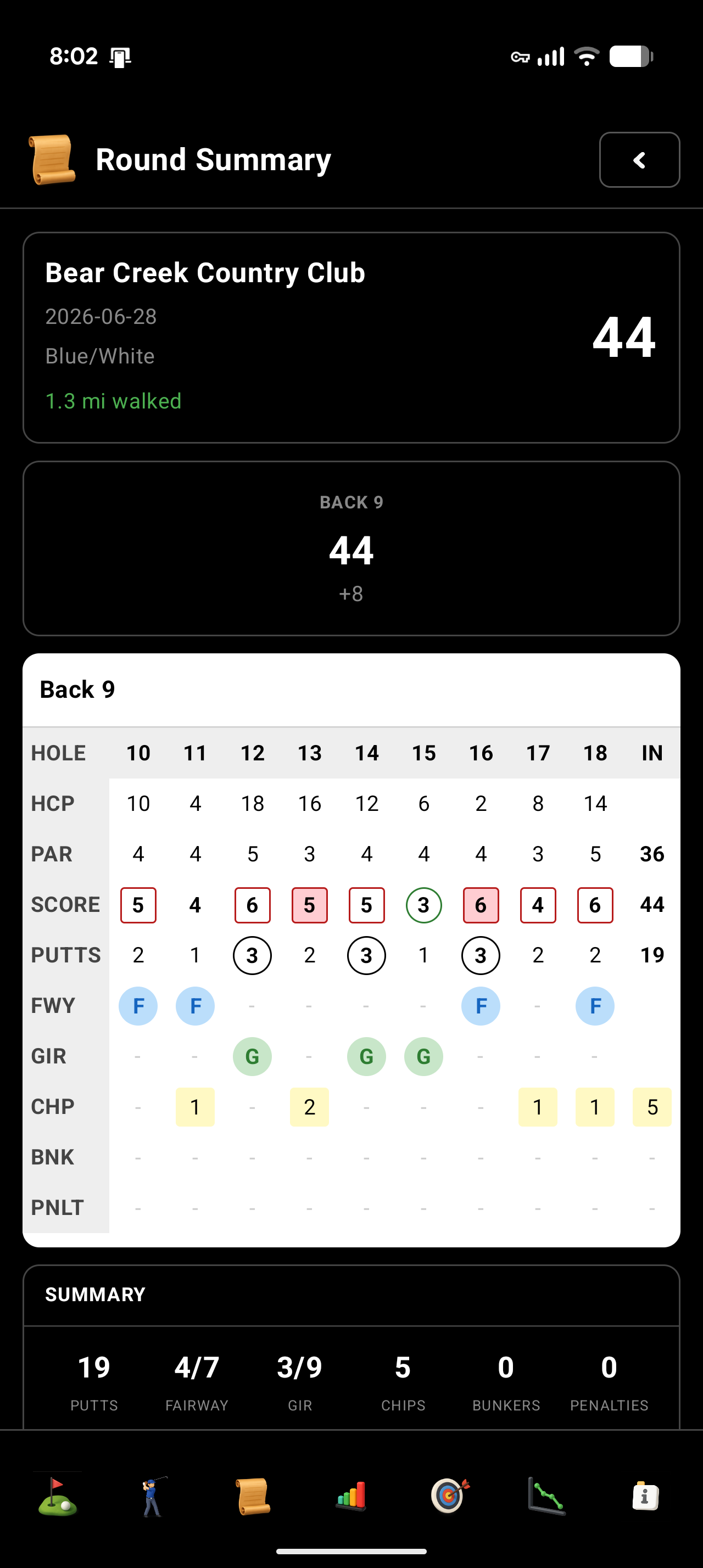 Round Summary — Scorecard