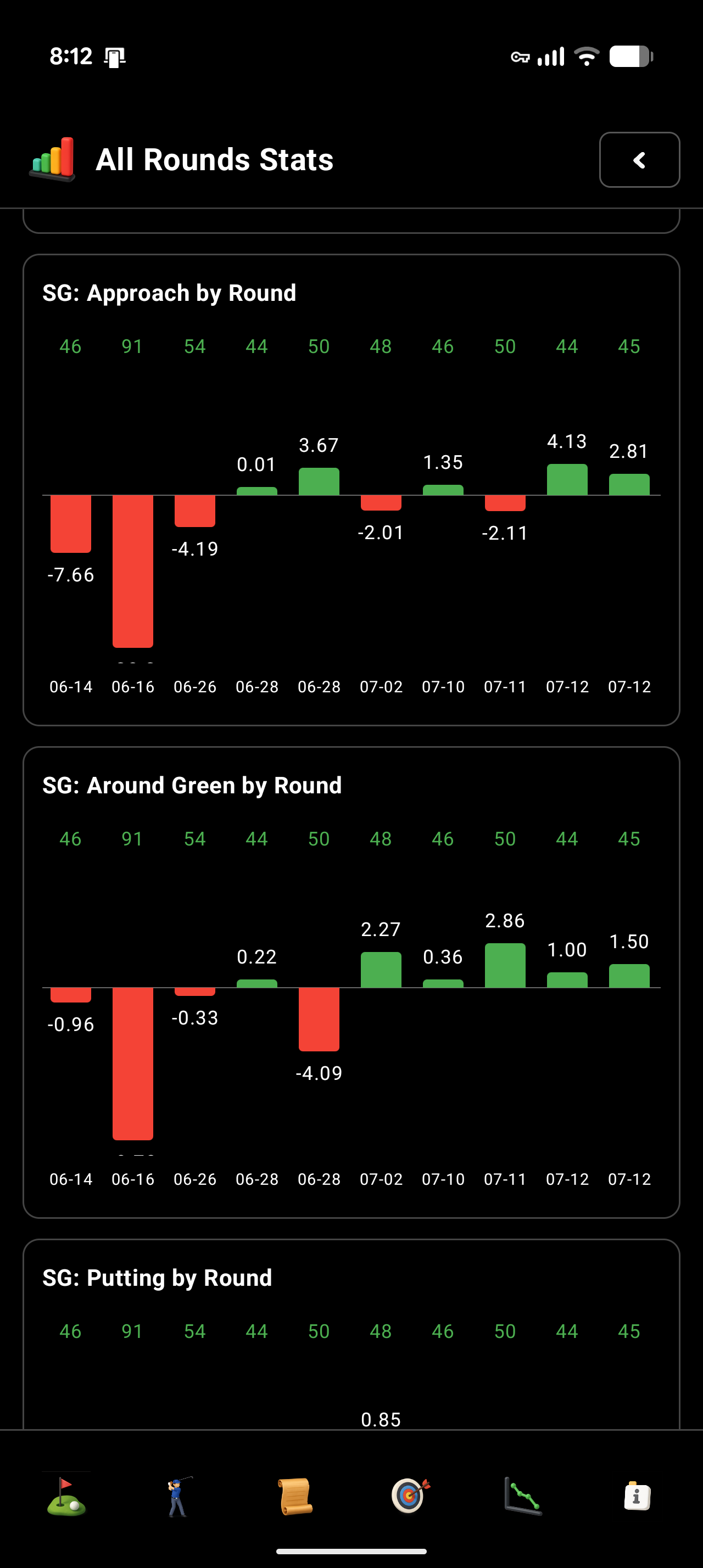 Shots Gained Trends — last 10 rounds